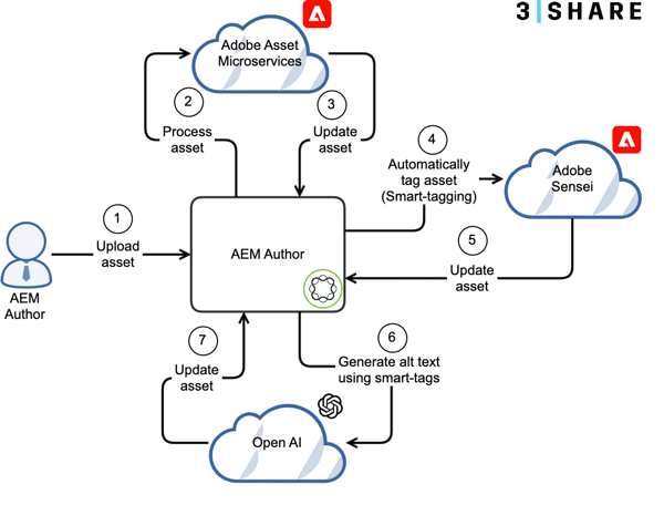 Open AI and AEM Image Metadata Workflow