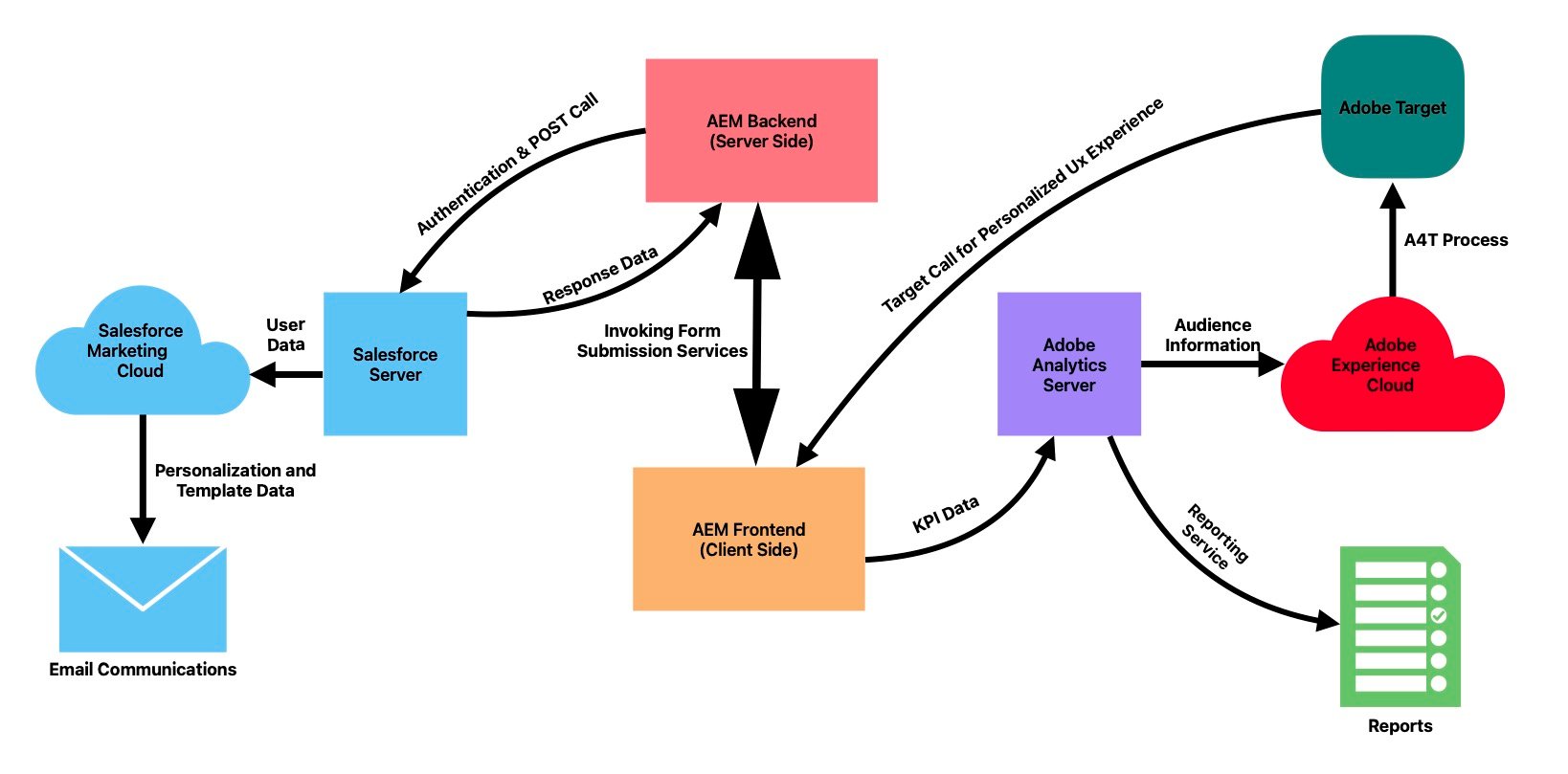 Real_Estate_AEM_Lead_Gen_Architecture_Diagram