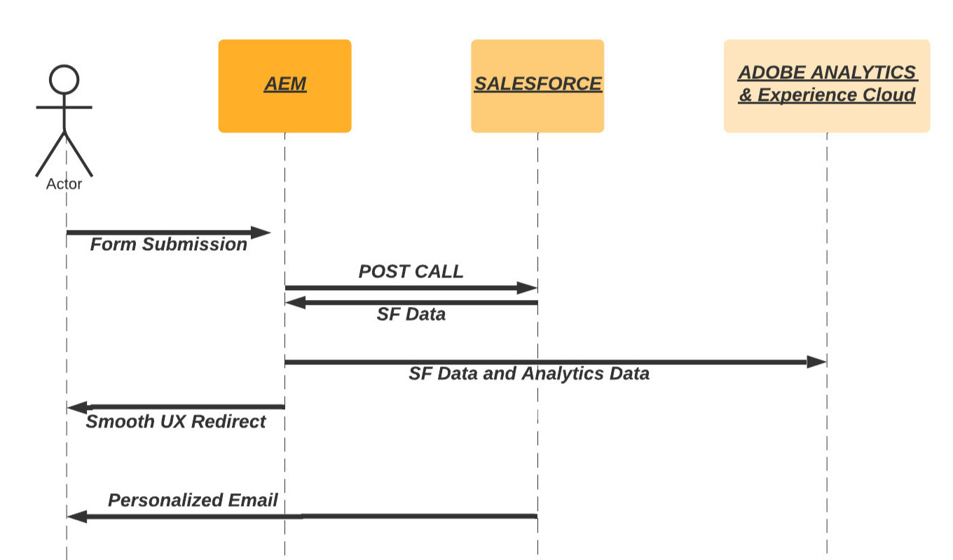 Real_Estate_AEM_Lead_Gen_Sequence_Diagram