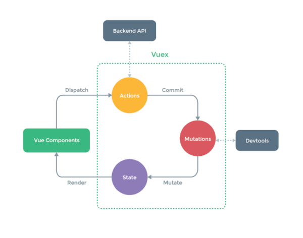 AEM Vuex Diagram 1