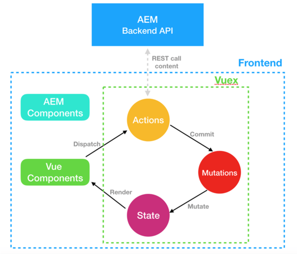 AEM Vuex Diagram 2