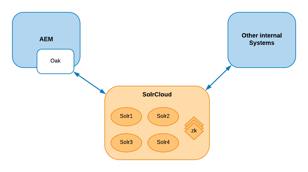 AEM Search VS. Solr Search
