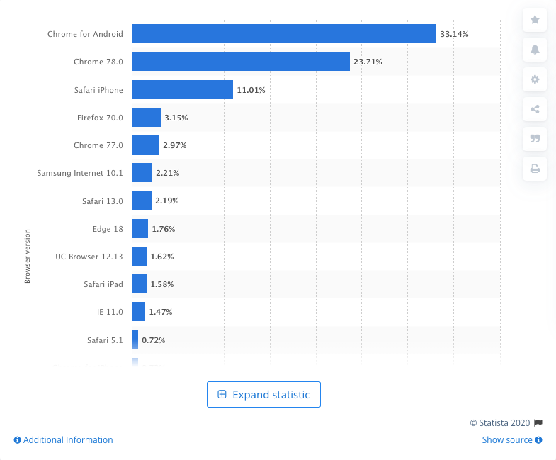 Graph Source: https://www.statista.com/statistics/268299/most-popular-internet-browsers/